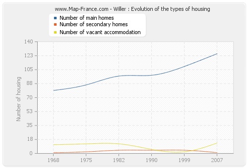 Willer : Evolution of the types of housing