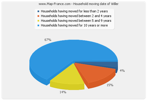 Household moving date of Willer
