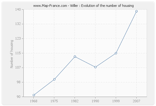 Willer : Evolution of the number of housing