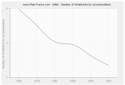 Willer : Number of inhabitants by accommodation