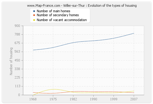 Willer-sur-Thur : Evolution of the types of housing