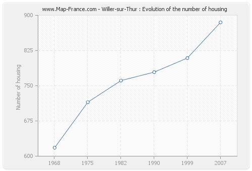 Willer-sur-Thur : Evolution of the number of housing