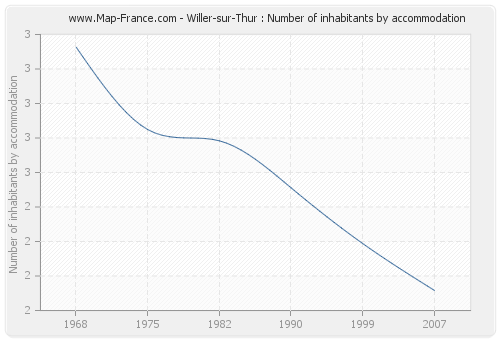 Willer-sur-Thur : Number of inhabitants by accommodation