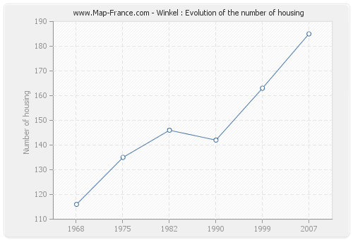 Winkel : Evolution of the number of housing