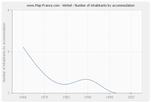 Winkel : Number of inhabitants by accommodation