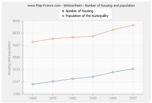 Wintzenheim : Number of housing and population