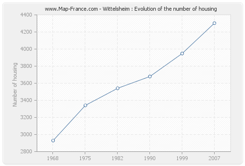 Wittelsheim : Evolution of the number of housing