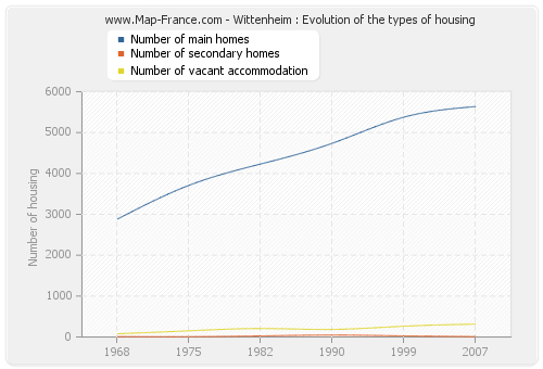 Wittenheim : Evolution of the types of housing