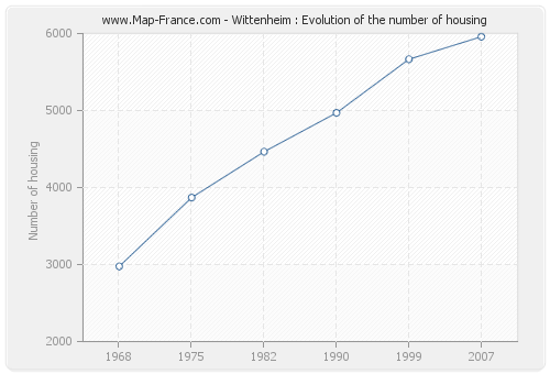 Wittenheim : Evolution of the number of housing