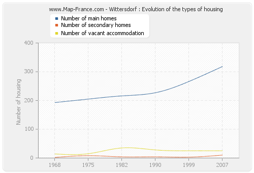 Wittersdorf : Evolution of the types of housing