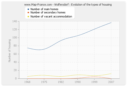 Wolfersdorf : Evolution of the types of housing
