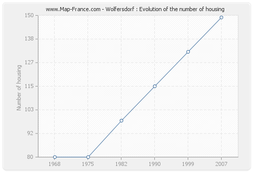 Wolfersdorf : Evolution of the number of housing