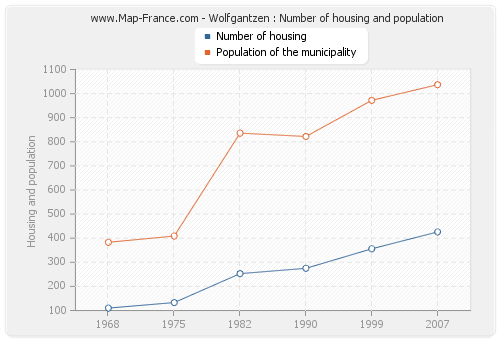 Wolfgantzen : Number of housing and population