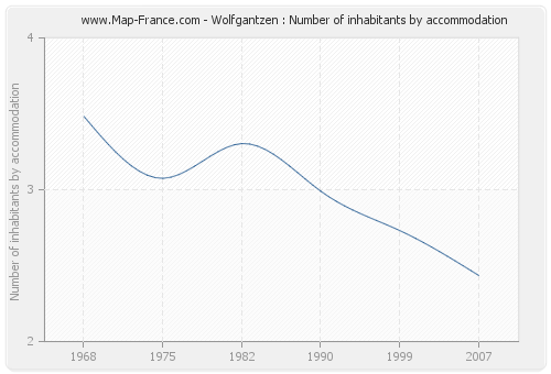 Wolfgantzen : Number of inhabitants by accommodation