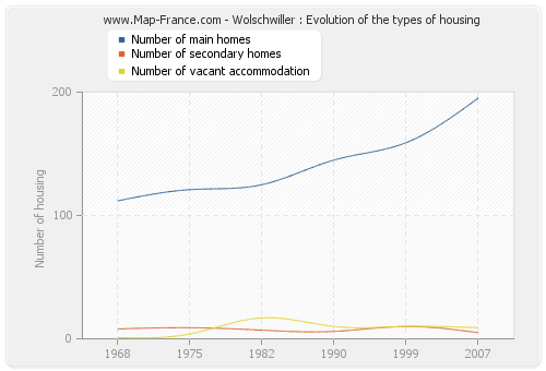 Wolschwiller : Evolution of the types of housing