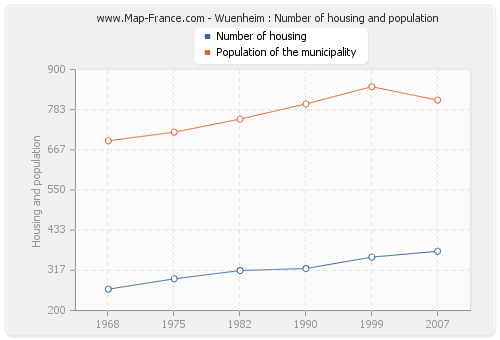 Wuenheim : Number of housing and population