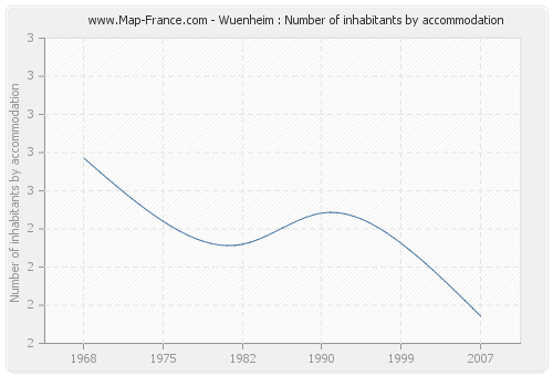 Wuenheim : Number of inhabitants by accommodation