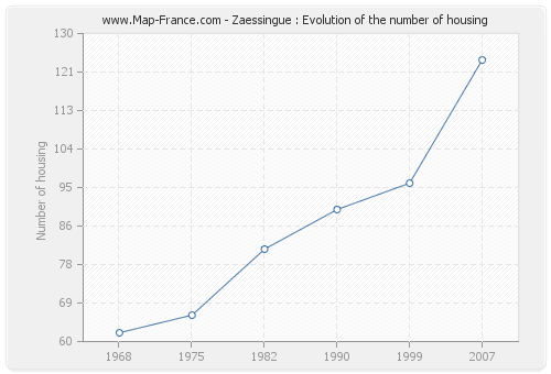 Zaessingue : Evolution of the number of housing