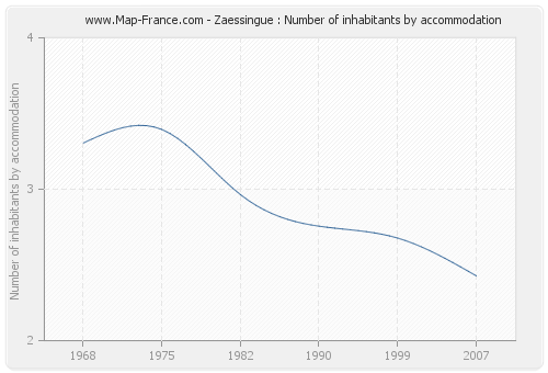 Zaessingue : Number of inhabitants by accommodation