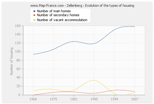 Zellenberg : Evolution of the types of housing