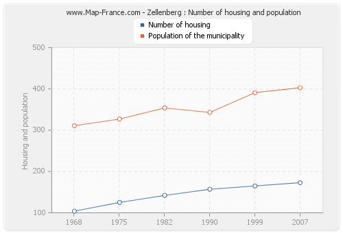 Zellenberg : Number of housing and population
