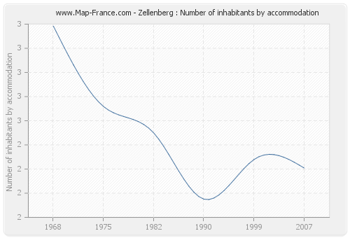 Zellenberg : Number of inhabitants by accommodation