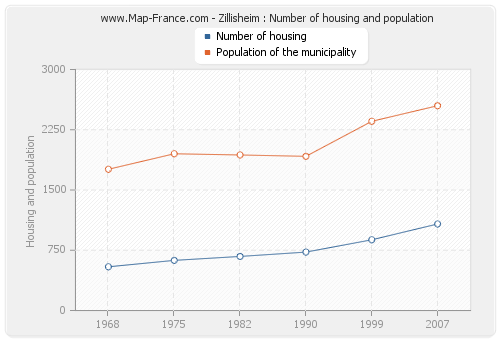 Zillisheim : Number of housing and population
