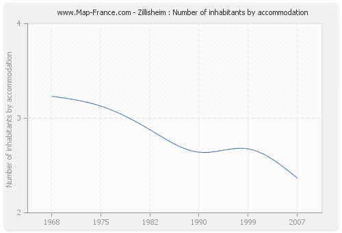 Zillisheim : Number of inhabitants by accommodation