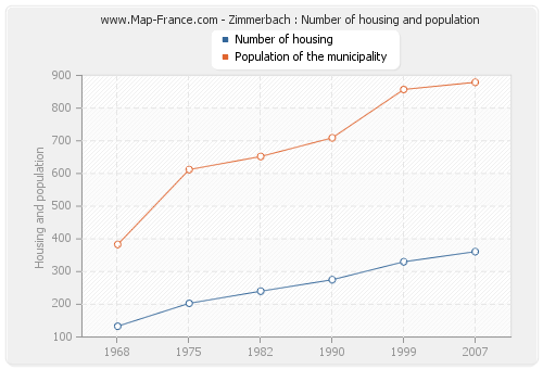 Zimmerbach : Number of housing and population