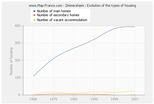 Zimmersheim : Evolution of the types of housing