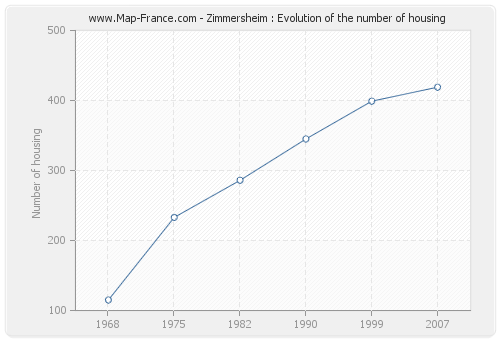 Zimmersheim : Evolution of the number of housing