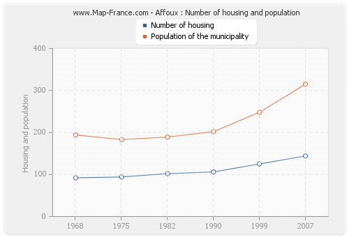Affoux : Number of housing and population