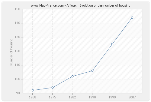 Affoux : Evolution of the number of housing