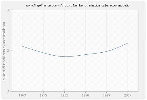 Affoux : Number of inhabitants by accommodation