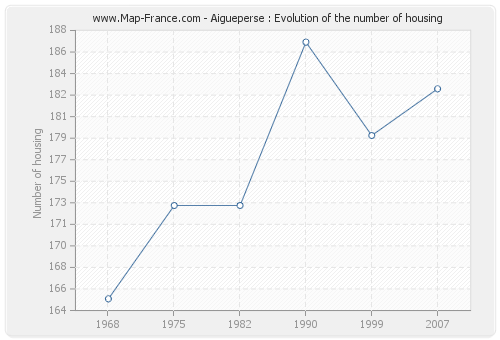 Aigueperse : Evolution of the number of housing