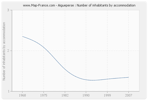 Aigueperse : Number of inhabitants by accommodation