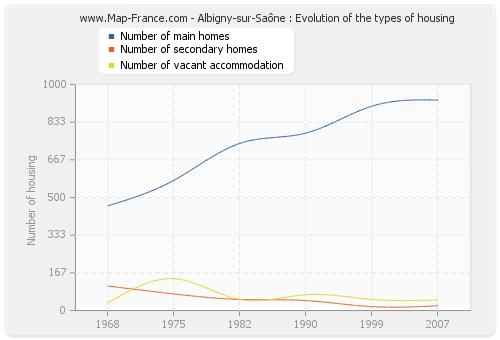 Albigny-sur-Saône : Evolution of the types of housing