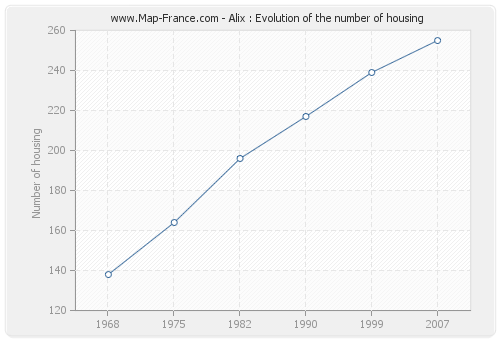 Alix : Evolution of the number of housing