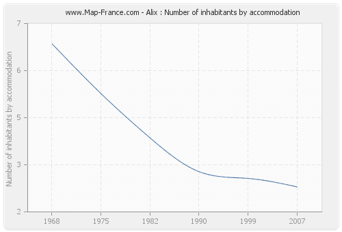 Alix : Number of inhabitants by accommodation