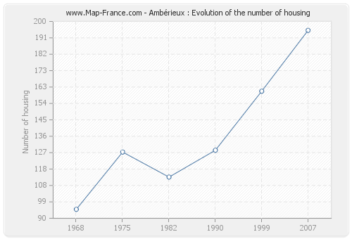 Ambérieux : Evolution of the number of housing