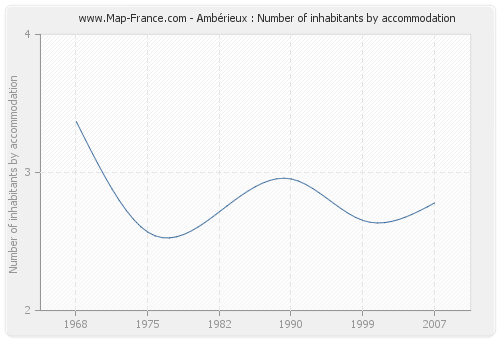 Ambérieux : Number of inhabitants by accommodation