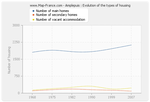 Amplepuis : Evolution of the types of housing