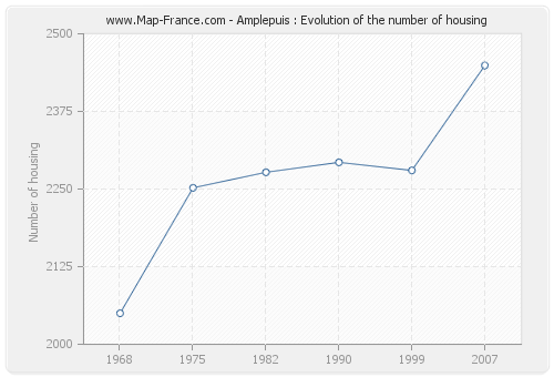 Amplepuis : Evolution of the number of housing