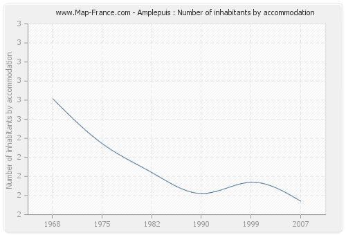 Amplepuis : Number of inhabitants by accommodation