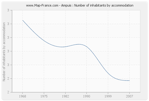 Ampuis : Number of inhabitants by accommodation