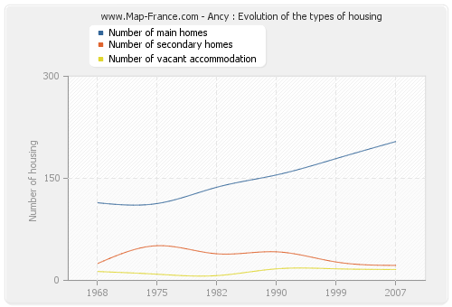 Ancy : Evolution of the types of housing