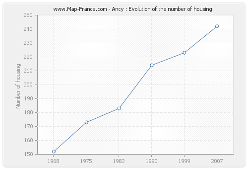 Ancy : Evolution of the number of housing