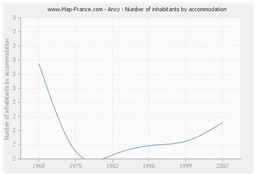 Ancy : Number of inhabitants by accommodation