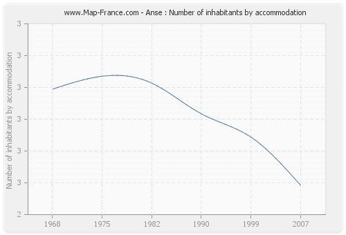 Anse : Number of inhabitants by accommodation