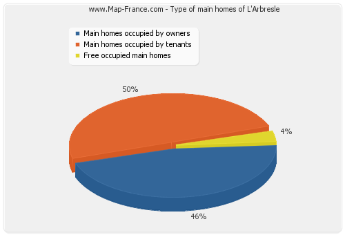 Type of main homes of L'Arbresle